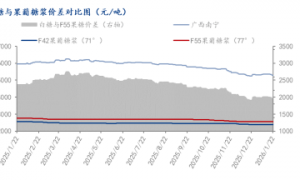 2025年淀粉糖市场运行情况分析