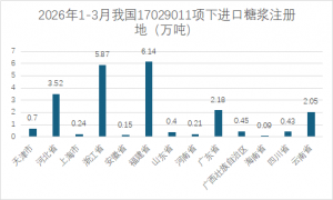 3月糖浆、预混粉进口月报：老挝进口大增 政策再度收紧